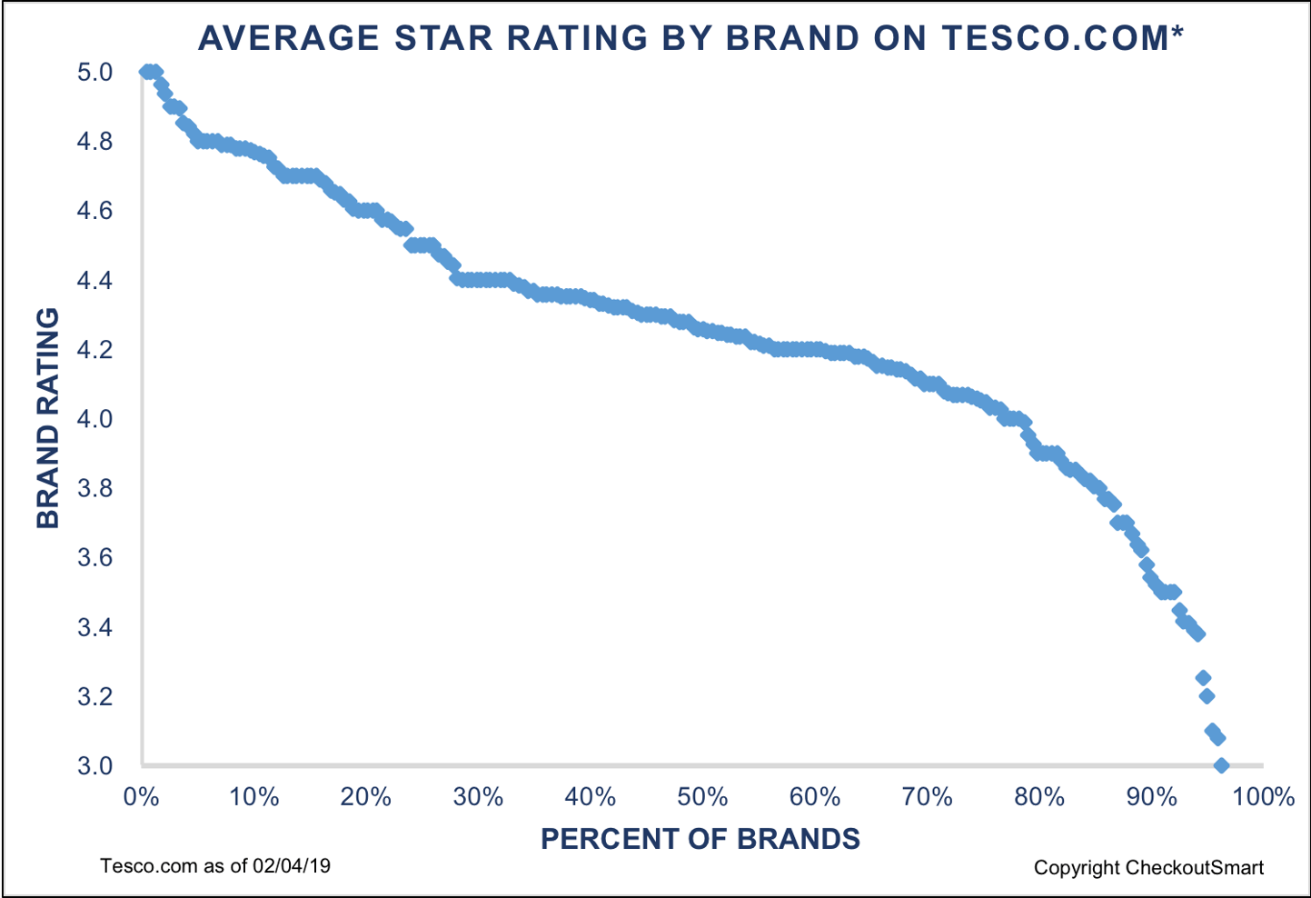 Tesco's Hidden Ratings & Reviews